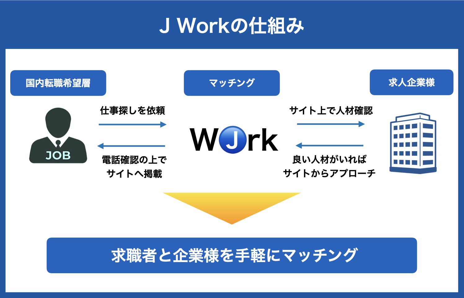 問い合わせから設置までスピーディーに済ませたい。自販機を設置したいが、各メーカーに問い合わせするのが手間だなと感じる。自販機の相見積もりを簡単に取得したい。過去に現地調査で落ちてしまって困っている。自販機を交換したいが、対応してくれる自販機メーカーを探して欲しい